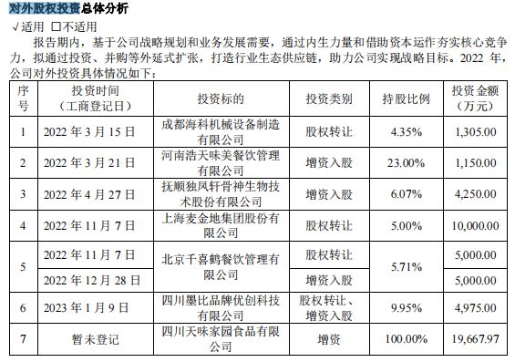 股”入主加点滋味天味食品投资眼光如何？PG麻将胡了免费模拟器“四川火锅料第一